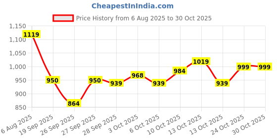 flipkart.com kay beauty Matte Liquid Lipstick Enriched with grape Embrace 3.5ml kay beauty Price History Graph from 6 Aug 2025 to 29 Oct 2025