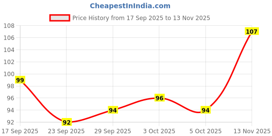 flipkart.com urbanucanbe "Matte Liquid Lipstick Set – 4 Shades" urbanucanbe Price History Graph from 17 Sep 2025 to 13 Nov 2025