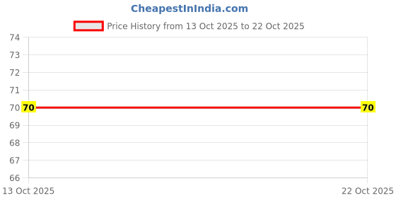 flipkart.com yim~mi Matte Liquid Lipstick Set, 6 Pieces, Red Shades Collection yim~mi Price History Graph from 13 Oct 2025 to 21 Oct 2025