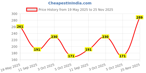flipkart.com lakmé Matte Liquid Lipstick, Smudgeproof & Lasts For 20Hrs lakmé Price History Graph from 19 May 2025 to 25 Nov 2025