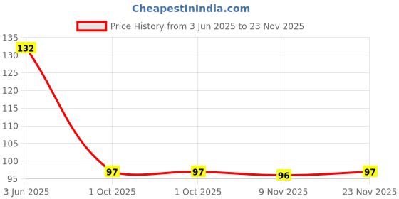 flipkart.com bellabloom Matte Liquid Red: Bold and Beautiful Nail Polish for women Red bellabloom Price History Graph from 3 Jun 2025 to 23 Nov 2025