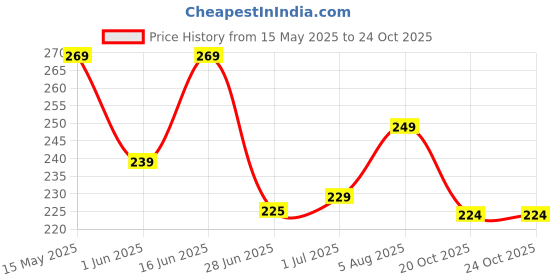 flipkart.com renee Matte Lock Lipstick, Ultra Matte Finish, Moisturizing, Long Lasting & Weightless renee Price History Graph from 15 May 2025 to 24 Oct 2025