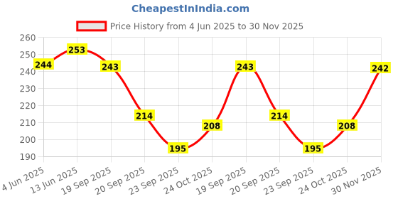 flipkart.com mila beauté Matte Longwear Lipstick Combo For Woman|Up To 8 Hrs Stay|Enriched With Vitamin E mila beauté Price History Graph from 4 Jun 2025 to 30 Nov 2025