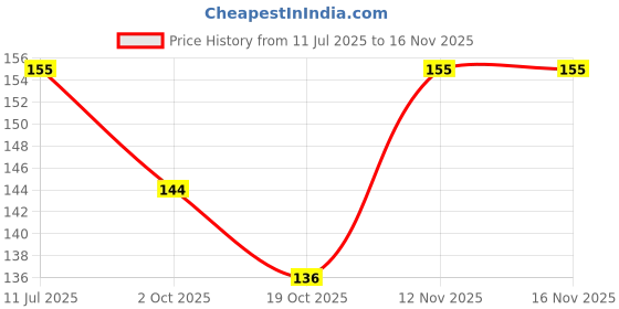 flipkart.com banetion Matte Look Nail Paint Combo of 10 wiih Long Lasting Dark Shades banetion Price History Graph from 11 Jul 2025 to 15 Nov 2025
