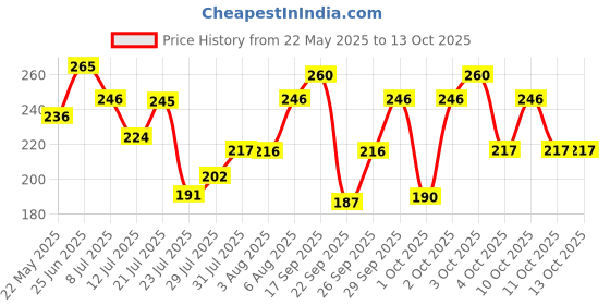 flipkart.com swiss beauty Matte Makeup Fixer Primer - 70 ml swiss beauty Price History Graph from 22 May 2025 to 11 Oct 2025