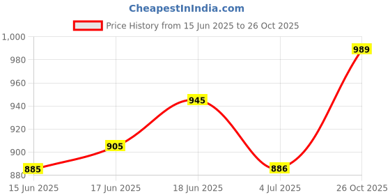 flipkart.com faces canada Matte Mania Makeup Kit - Kajal + Lipstick + Compact + Mascara + Beauty Blender faces canada Price History Graph from 15 Jun 2025 to 26 Oct 2025