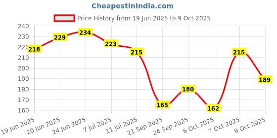 flipkart.com swiss beauty Matte Max Liquid Eyeliner | Smudge-proof | Quick Drying | 4 g swiss beauty Price History Graph from 19 Jun 2025 to 9 Oct 2025