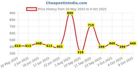 flipkart.com colorbar Matte me as I am Lipcolor colorbar Price History Graph from 30 May 2025 to 9 Oct 2025