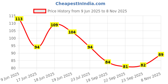 flipkart.com sh.huda Matte Me Ultra Smooth Liquid Matte Lipstick sh.huda Price History Graph from 9 Jun 2025 to 8 Nov 2025