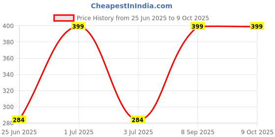 flipkart.com krayons Matte Me Ultra Smooth Matte Liquid Lip Color, Nude Embrace, 5ml And Color Me Crazy Nail Enamel, Romantic Nude, 8ml, Combo (Pack of 2) krayons Price History Graph from 25 Jun 2025 to 8 Oct 2025
