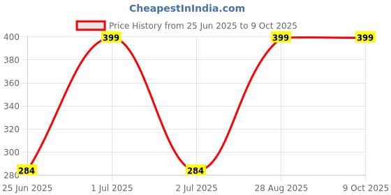 flipkart.com krayons Matte Me Ultra Smooth Matte Liquid Lip Color, Nude Embrace, 5ml And Color Me Crazy Nail Enamel, Top Coat, 8ml, Combo (Pack of 2) krayons Price History Graph from 25 Jun 2025 to 9 Oct 2025