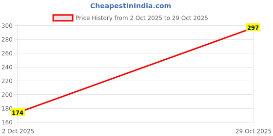 flipkart.com pilgrim Matte Me Up! All Day Rich Colour Non-Drying And Transfer Proof Liquid Lipstick pilgrim Price History Graph from 2 Oct 2025 to 29 Oct 2025