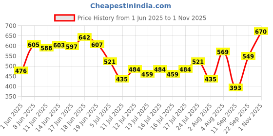 flipkart.com pilgrim Matte Mini Liquid Lipstick 4 in 1 Pack Smudgeproof, Hydrating & Lightweight pilgrim Price History Graph from 1 Jun 2025 to 1 Nov 2025