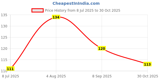 flipkart.com pinner Matte Mini Pocket Lipstick Combo pinner Price History Graph from 8 Jul 2025 to 30 Oct 2025