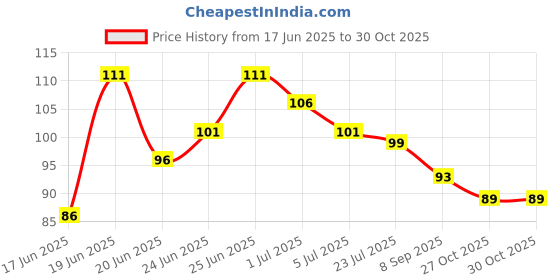 flipkart.com k3nterprises Matte Minis Nude Edition Liquid Lipstick k3nterprises Price History Graph from 17 Jun 2025 to 29 Oct 2025