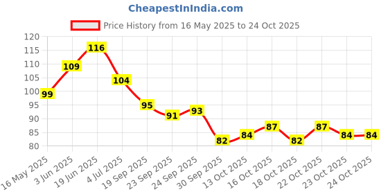 flipkart.com everwey Matte minis Red edition Liquid lipstick everwey Price History Graph from 16 May 2025 to 23 Oct 2025