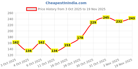 flipkart.com seven seas Matte Mood Non-Transfer Lipstick Long Lasting & Waterproof Lasts Upto 24Hrs seven seas Price History Graph from 3 Oct 2025 to 19 Nov 2025
