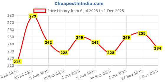 flipkart.com mars Matte Muse Mousse Lipstick mars Price History Graph from 6 Jul 2025 to 1 Dec 2025