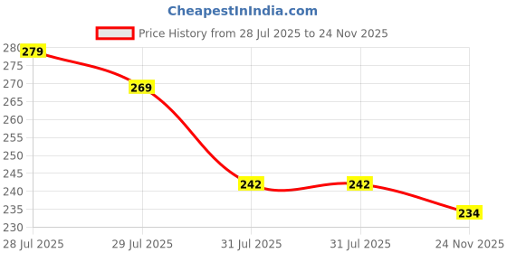 flipkart.com mars Matte Muse Mousse Lipstick mars Price History Graph from 28 Jul 2025 to 24 Nov 2025