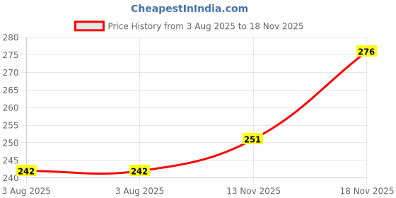 flipkart.com mars Matte Muse Mousse Lipstick mars Price History Graph from 3 Aug 2025 to 18 Nov 2025