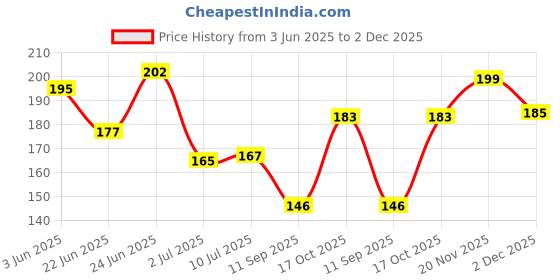flipkart.com nykaa Matte Nail Enamel Polish Royal Amethyst 117(9ml) Deep Purple nykaa Price History Graph from 3 Jun 2025 to 2 Dec 2025