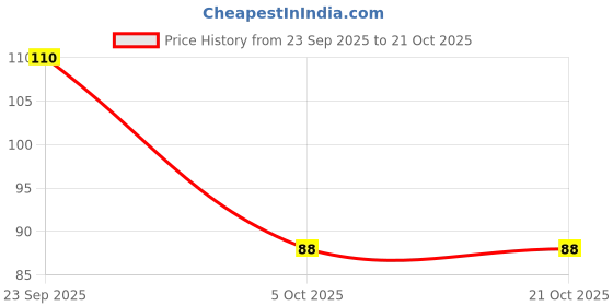 flipkart.com street wear Matte Nail Enamel Silver Sizzle street wear Price History Graph from 23 Sep 2025 to 19 Oct 2025