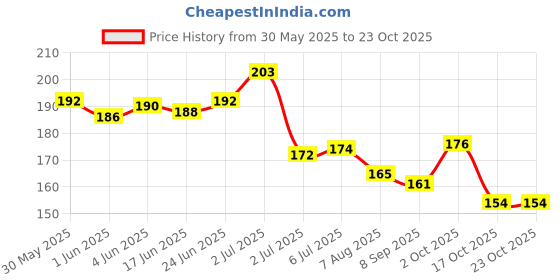 flipkart.com makeupmania Matte Nail Paint Combo, Home & Professional Use (MM#70) Black, Opaque, White, Grey makeupmania Price History Graph from 30 May 2025 to 23 Oct 2025