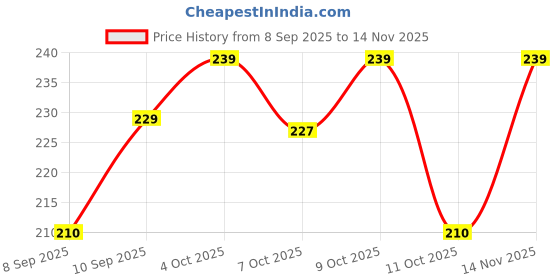 flipkart.com mi fashion Matte Nail Polish 9.9 Ml Each Red, Peach, Wine, Pink mi fashion Price History Graph from 8 Sep 2025 to 14 Nov 2025