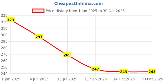 flipkart.com inshine originals Matte Non Transfer Lipstick Lava Love S415 inshine originals Price History Graph from 1 Jun 2025 to 30 Oct 2025