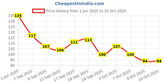 flipkart.com glam21 Matte | Oil-control Flawless Finish Sweat-proof Compact glam21 Price History Graph from 1 Jun 2025 to 9 Oct 2025