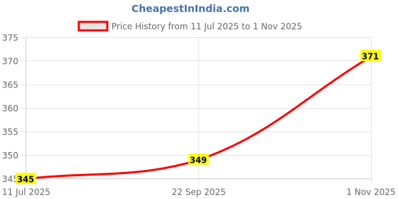 flipkart.com maybelline new york Matte Poreless Powder Compact maybelline new york Price History Graph from 11 Jul 2025 to 1 Nov 2025