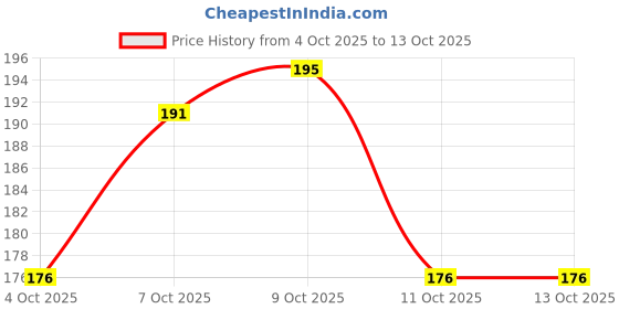 flipkart.com coloressence Matte Powder for Instant Glow| For Even Skintone & Texture|Waterproof B4 Compact coloressence Price History Graph from 4 Oct 2025 to 13 Oct 2025