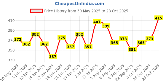 flipkart.com faces canada Matte Primer | Lightweight Oil-Free Matte Finish | Smoothens & Moisturizes Skin Primer - 30 g faces canada Price History Graph from 30 May 2025 to 28 Oct 2025