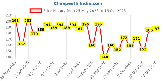 flipkart.com swiss beauty Matte Shiny Pearl Water Drop Blemish Long Lasting Balm Bb Liquid Foundation swiss beauty Price History Graph from 25 May 2025 to 16 Oct 2025