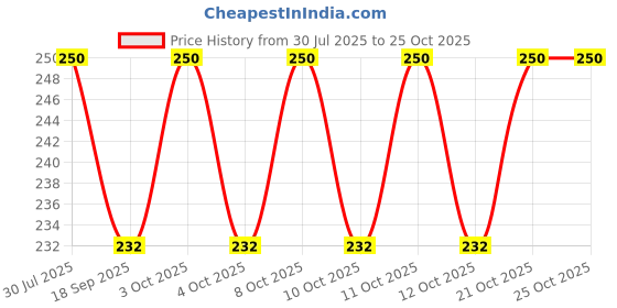 flipkart.com webdealz Matte Shower Rod Hook webdealz Price History Graph from 30 Jul 2025 to 24 Oct 2025