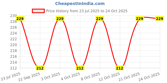 flipkart.com webdealz Matte Shower Rod Hook webdealz Price History Graph from 23 Jul 2025 to 24 Oct 2025