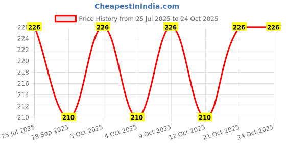 flipkart.com webdealz Matte Shower Rod Hook webdealz Price History Graph from 25 Jul 2025 to 24 Oct 2025
