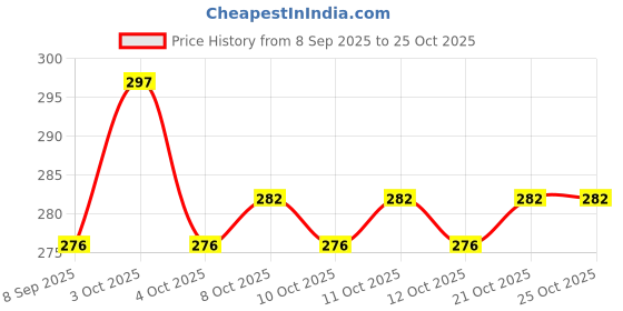 flipkart.com vibgyor products Matte Shower Rod Hook vibgyor products Price History Graph from 8 Sep 2025 to 24 Oct 2025