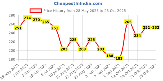 flipkart.com paravatibaa enterprise Matte Shower Rod Hook paravatibaa enterprise Price History Graph from 28 May 2025 to 25 Oct 2025