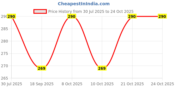 flipkart.com webdealz Matte Shower Rod Hook webdealz Price History Graph from 30 Jul 2025 to 24 Oct 2025
