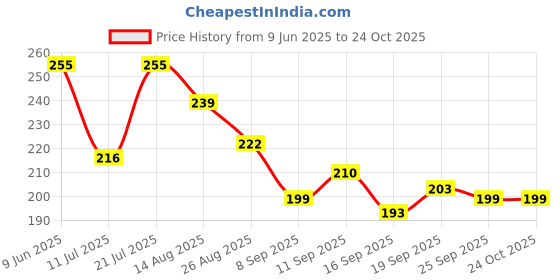 flipkart.com prifremi Matte Shower Rod Hook prifremi Price History Graph from 9 Jun 2025 to 24 Oct 2025
