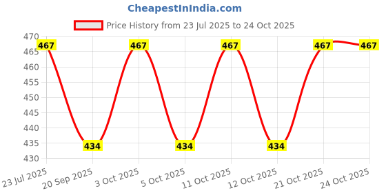 flipkart.com tief Matte Shower Rod Hook tief Price History Graph from 23 Jul 2025 to 24 Oct 2025
