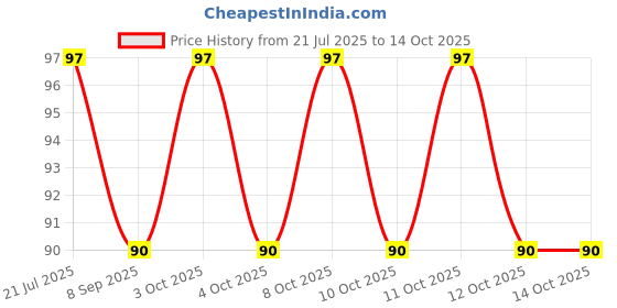 flipkart.com pathu creation Matte Shower Rod Hook pathu creation Price History Graph from 21 Jul 2025 to 14 Oct 2025