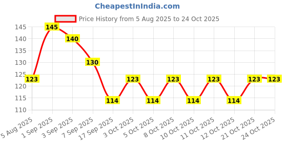 flipkart.com abc Matte Shower Rod Hook abc Price History Graph from 5 Aug 2025 to 24 Oct 2025