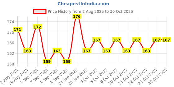 flipkart.com wallhook Matte Shower Rod Hook wallhook Price History Graph from 2 Aug 2025 to 28 Oct 2025