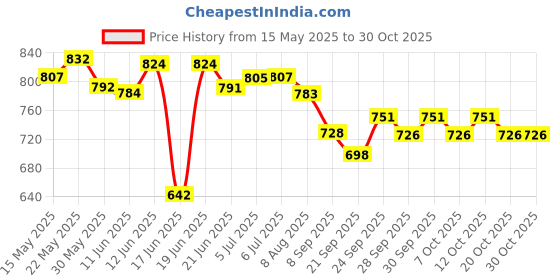 flipkart.com stcsports Matte Small With 2 in 1 Ludo Snakes 50.8 cm Carrom Board stcsports Price History Graph from 15 May 2025 to 30 Oct 2025