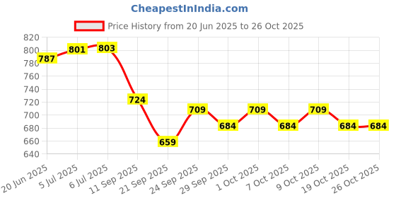 flipkart.com stc Matte Small With 2 in 1 Ludo Snakes 50.8 cm Carrom Board stc Price History Graph from 20 Jun 2025 to 26 Oct 2025