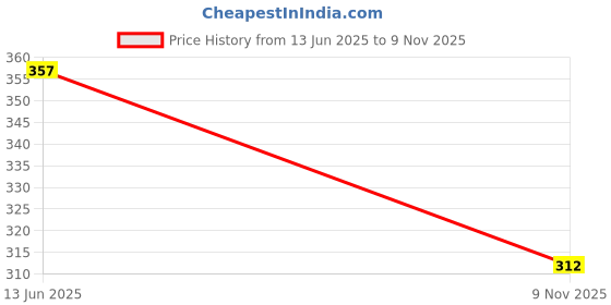 flipkart.com lakmé Matte to Glass Liquid Lip lakmé Price History Graph from 13 Jun 2025 to 9 Nov 2025
