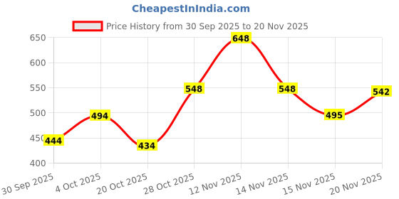 flipkart.com nykaa Matte To Last Full Coverage Liquid Concealer nykaa Price History Graph from 30 Sep 2025 to 20 Nov 2025