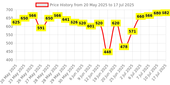 flipkart.com nykaa Matte To Last ! Liquid Lipstick - Chai nykaa Price History Graph from 20 May 2025 to 10 Jul 2025